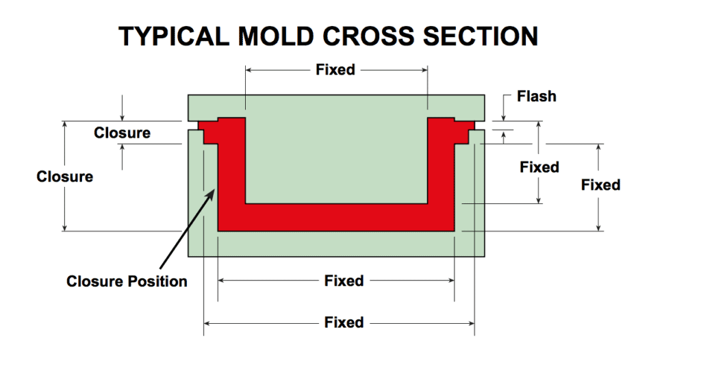 RM-Cross Section Mold